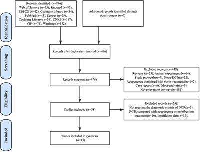 Clinical efficacy of acupuncture for diminished ovarian reserve: a systematic review and meta-analysis of randomized controlled trials